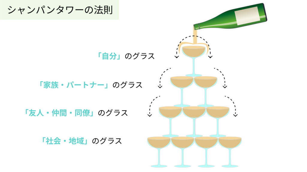 シャンパンタワーの法則