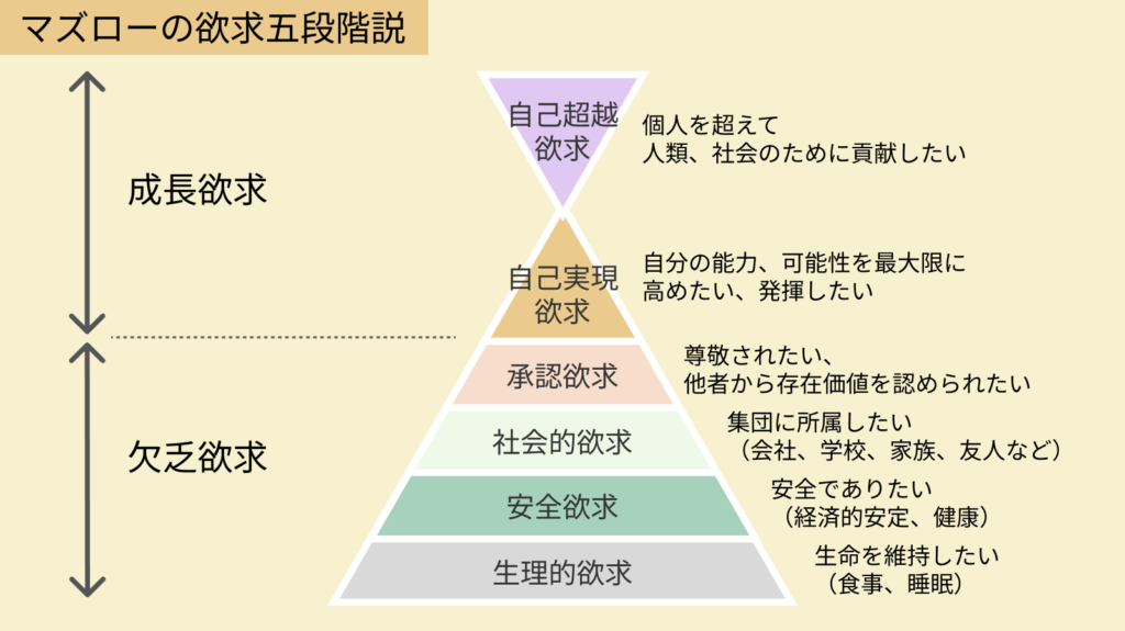 マズローの欲求五段階説