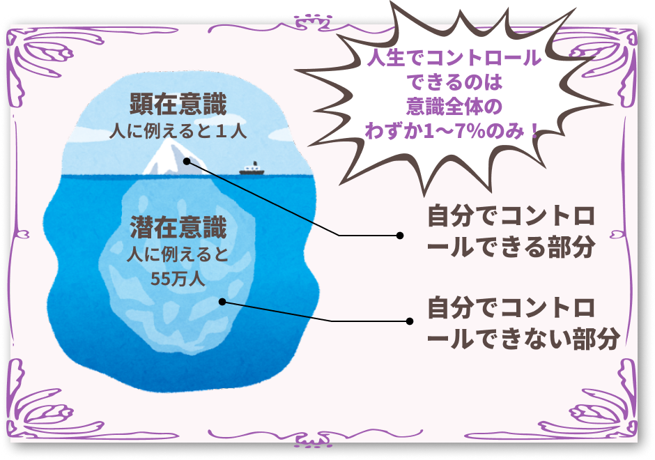 顕在意識と潜在意識